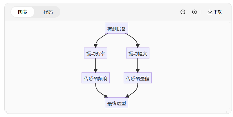 振動(dòng)傳感器選型指南：5分鐘搞懂你的設(shè)備需要哪種！(圖2)